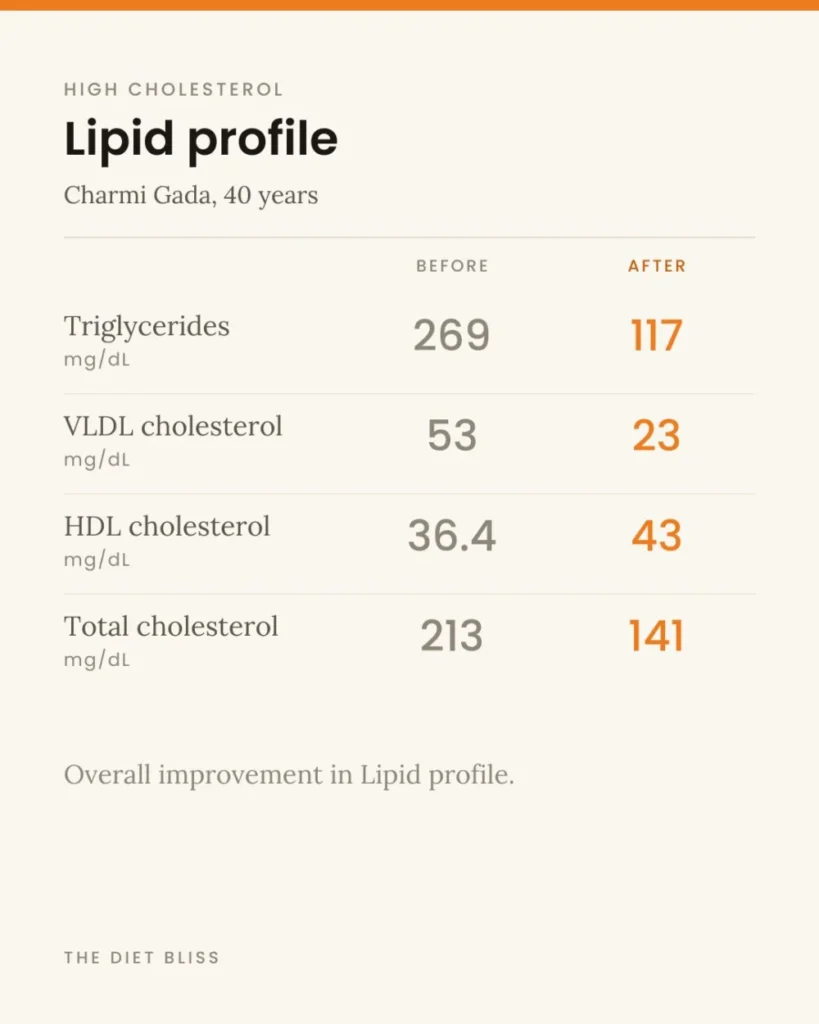 Charmi Gada – high cholesterol - before and after report