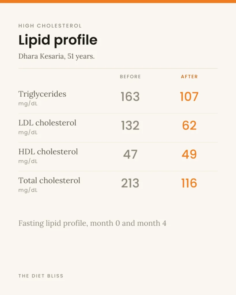 Dhara Kesaria – cholesterol management - before and after report