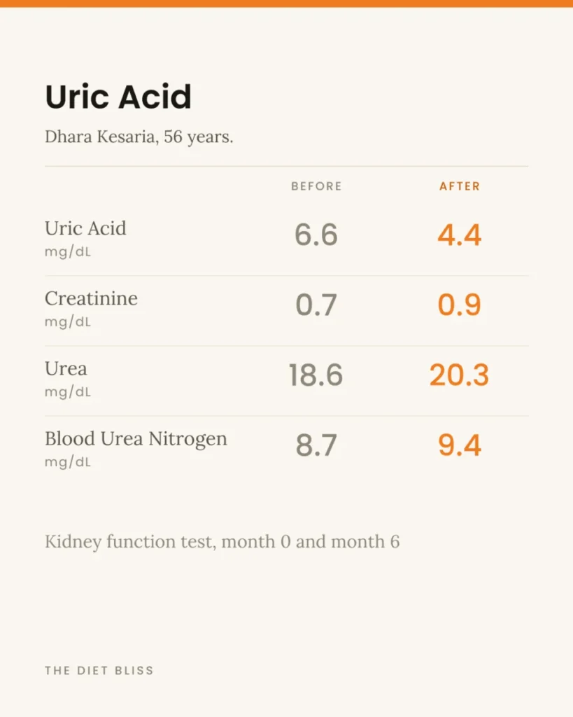 Dhara Kesaria – uric acid & kidney health - before and after report