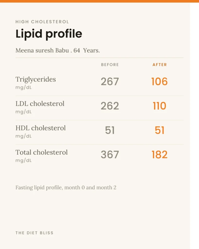 Meena Suresh Babu – cholesterol management - before and after report