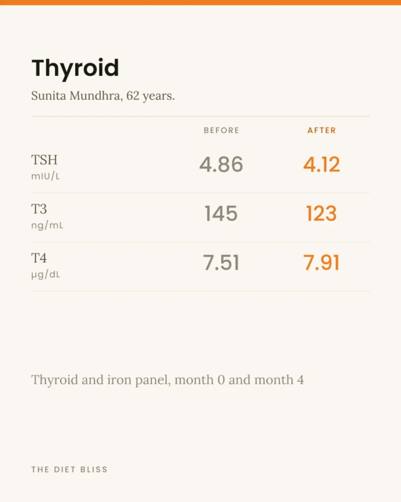 Narendra Patel – thyroid health - before and after report