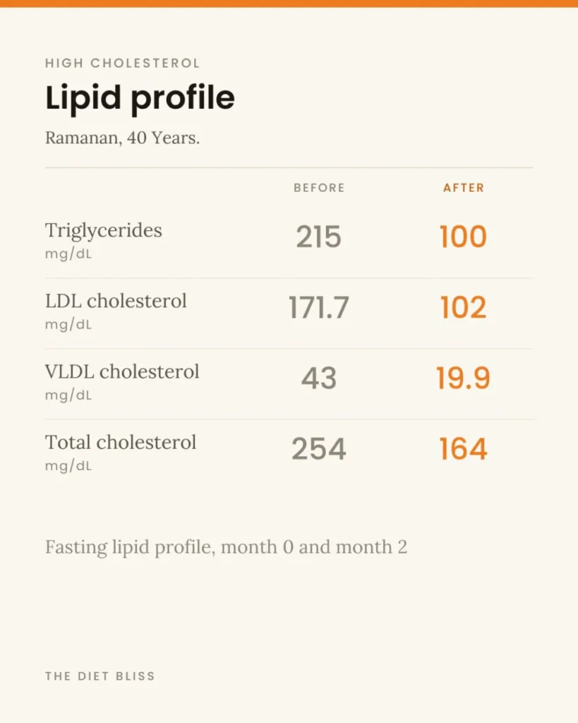 Ramanan V – high cholesterol - before and after report