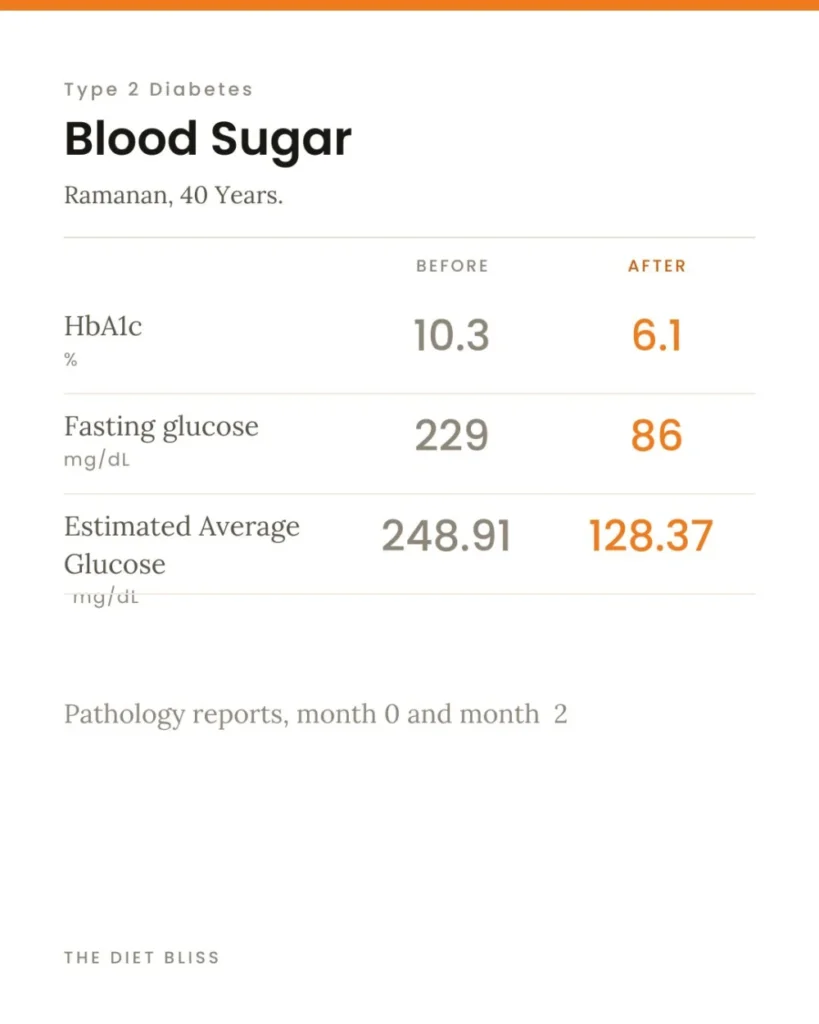 Ramanan V – type 2 diabetes - before and after report